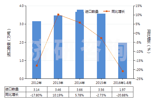 2012-2016年8月中国碳酸钙进出口数据与未来趋势